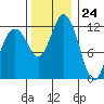 Von Geldern Cove tide chart for Friday, November 24, 2023