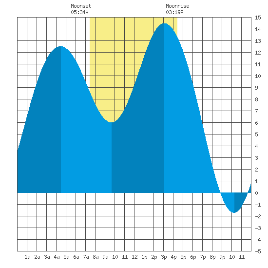 Von Geldern Cove tide chart for Saturday, November 25, 2023