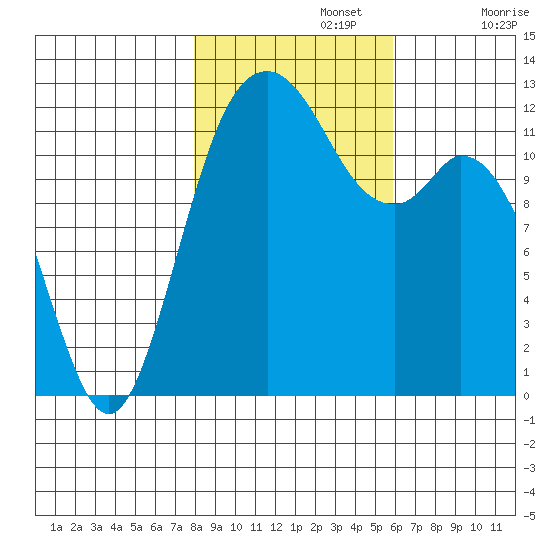 Von Geldern Cove tide chart for Friday, November 3, 2023