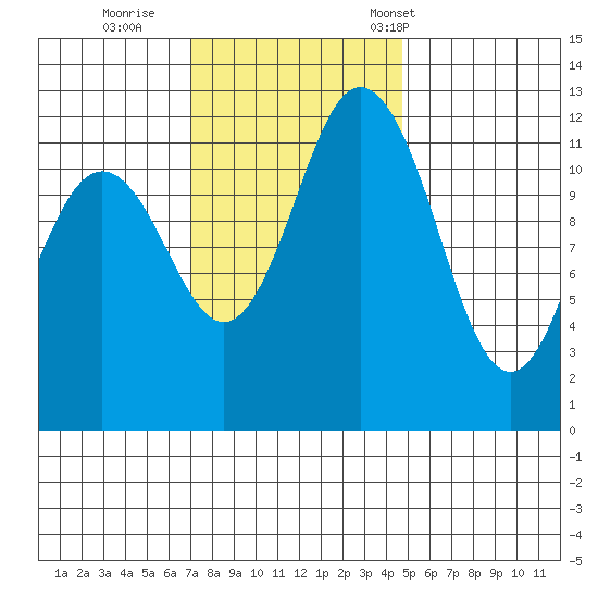 Von Geldern Cove tide chart for Thursday, November 9, 2023