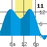 Von Geldern Cove tide chart for Monday, December 11, 2023