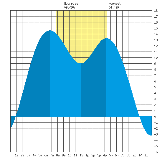 Von Geldern Cove tide chart for Wednesday, December 13, 2023