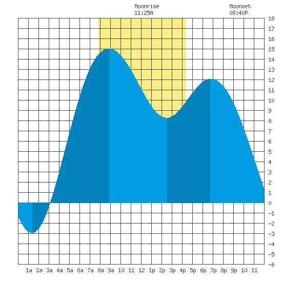 Von Geldern Cove tide chart for Saturday, December 16, 2023