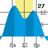 Von Geldern Cove tide chart for Wednesday, December 27, 2023