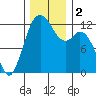 Von Geldern Cove tide chart for Saturday, December 2, 2023