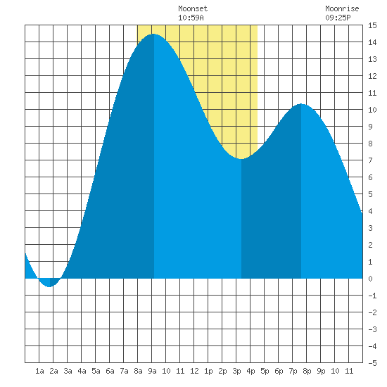 Von Geldern Cove tide chart for Sunday, December 31, 2023