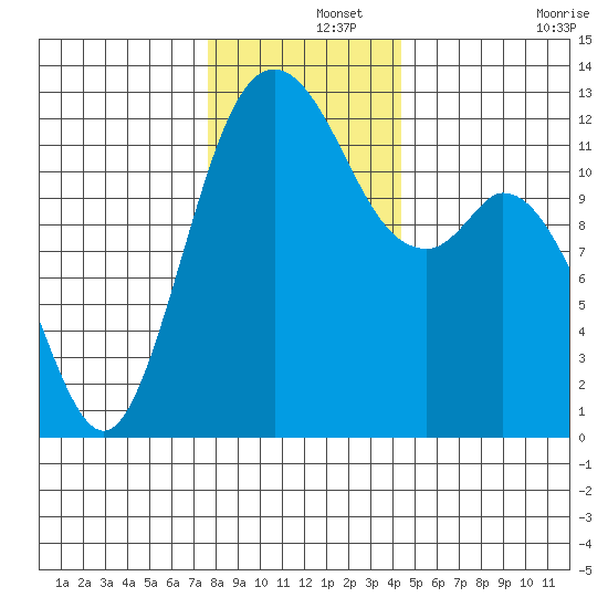 Von Geldern Cove tide chart for Sunday, December 3, 2023