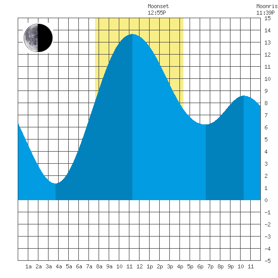Von Geldern Cove tide chart for Monday, December 4, 2023
