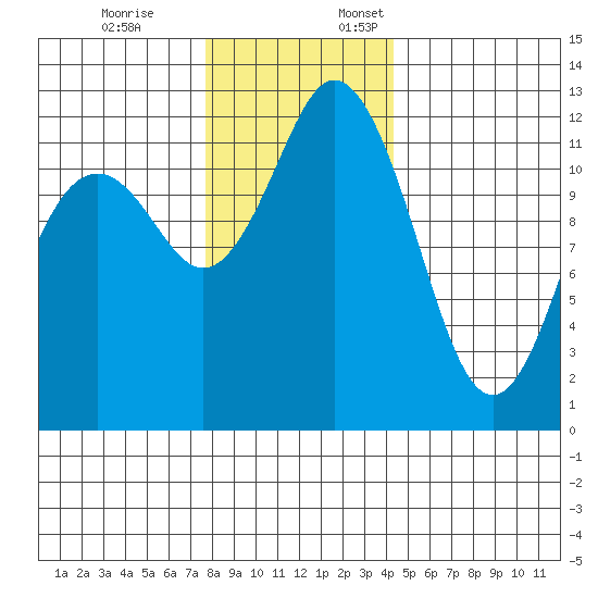 Von Geldern Cove tide chart for Friday, December 8, 2023