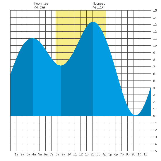 Von Geldern Cove tide chart for Saturday, December 9, 2023