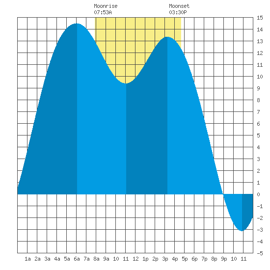 Von Geldern Cove tide chart for Wednesday, January 10, 2024