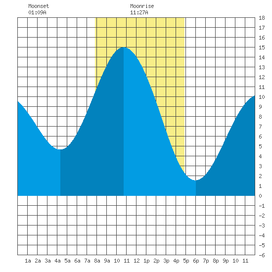 Von Geldern Cove tide chart for Thursday, January 18, 2024