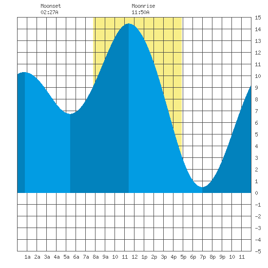 Von Geldern Cove tide chart for Friday, January 19, 2024