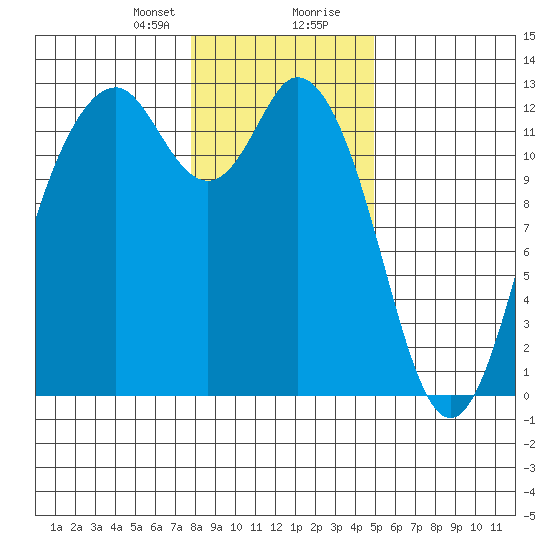 Von Geldern Cove tide chart for Sunday, January 21, 2024