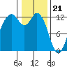 Von Geldern Cove tide chart for Sunday, January 21, 2024