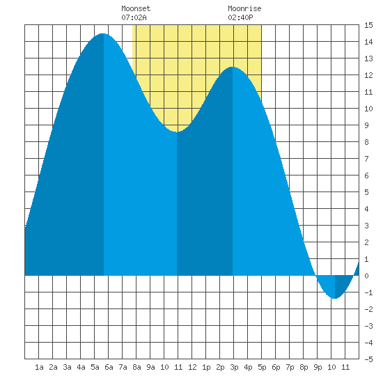 Von Geldern Cove tide chart for Tuesday, January 23, 2024