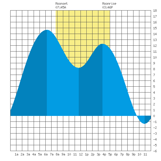 Von Geldern Cove tide chart for Wednesday, January 24, 2024
