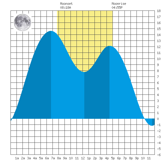 Von Geldern Cove tide chart for Thursday, January 25, 2024