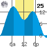Von Geldern Cove tide chart for Thursday, January 25, 2024