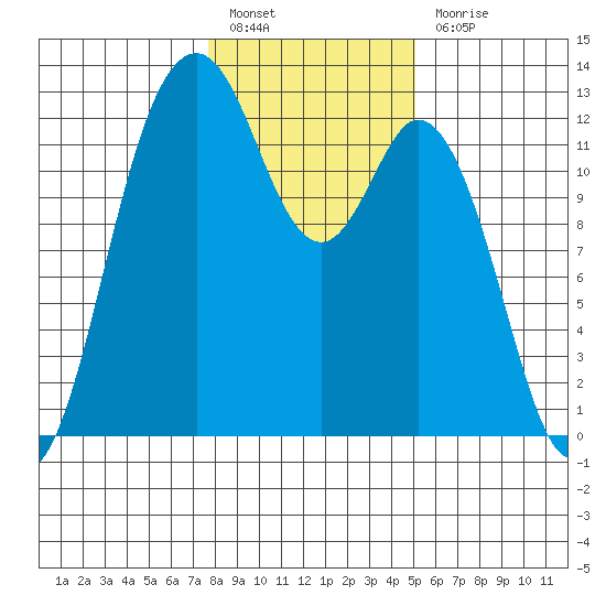 Von Geldern Cove tide chart for Friday, January 26, 2024