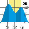 Von Geldern Cove tide chart for Friday, January 26, 2024