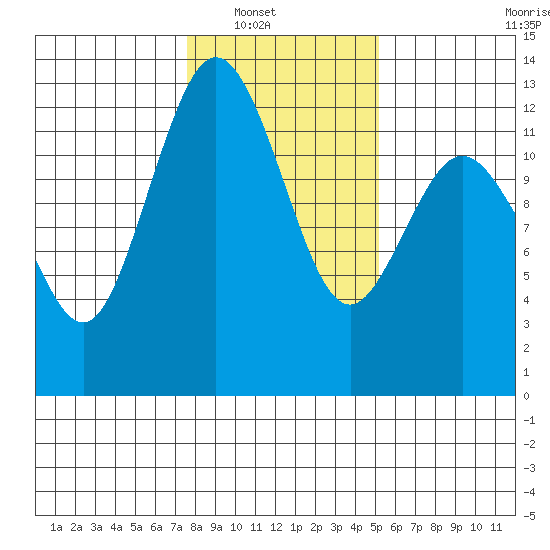 Von Geldern Cove tide chart for Wednesday, January 31, 2024