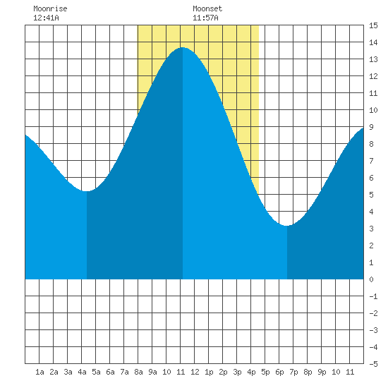 Von Geldern Cove tide chart for Thursday, January 4, 2024