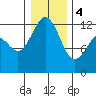 Von Geldern Cove tide chart for Thursday, January 4, 2024