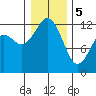 Von Geldern Cove tide chart for Friday, January 5, 2024