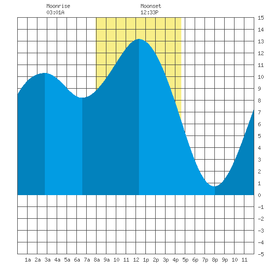 Von Geldern Cove tide chart for Saturday, January 6, 2024