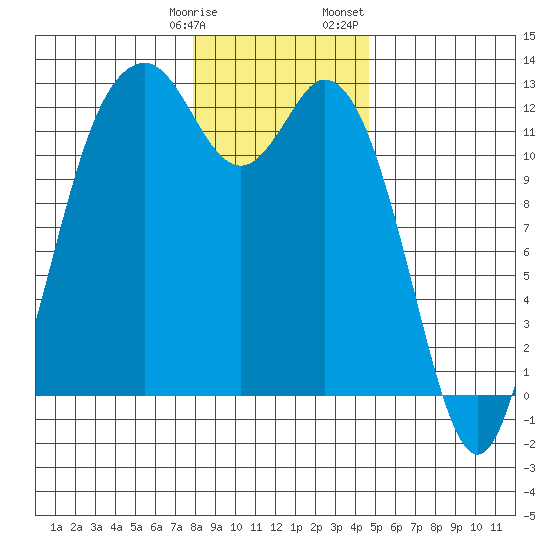 Von Geldern Cove tide chart for Tuesday, January 9, 2024
