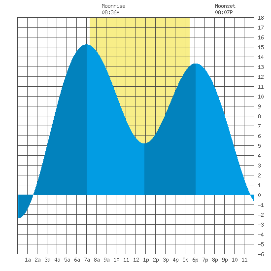 Von Geldern Cove tide chart for Sunday, February 11, 2024