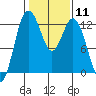 Von Geldern Cove tide chart for Sunday, February 11, 2024