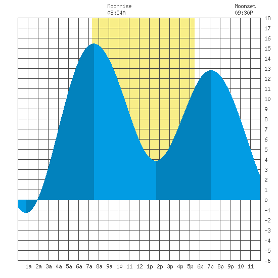 Von Geldern Cove tide chart for Monday, February 12, 2024