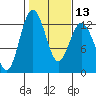 Von Geldern Cove tide chart for Tuesday, February 13, 2024