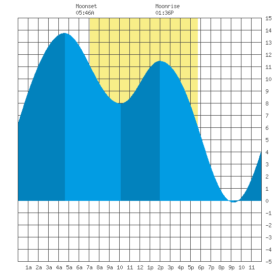 Von Geldern Cove tide chart for Tuesday, February 20, 2024