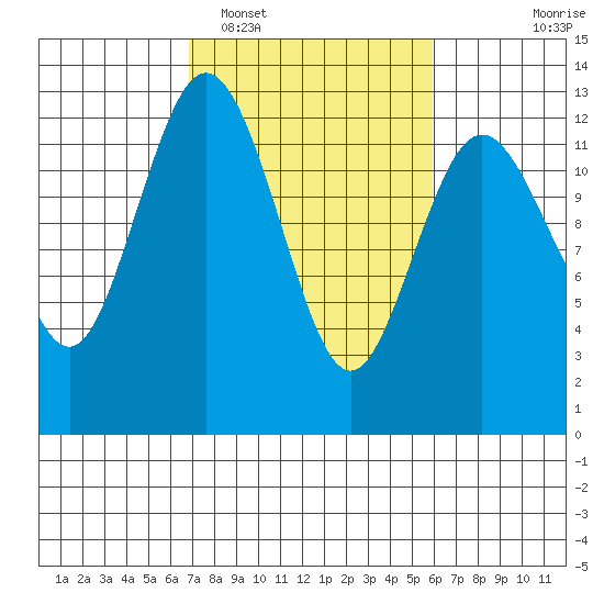 Von Geldern Cove tide chart for Wednesday, February 28, 2024
