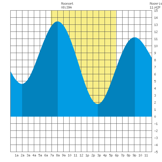 Von Geldern Cove tide chart for Thursday, February 29, 2024