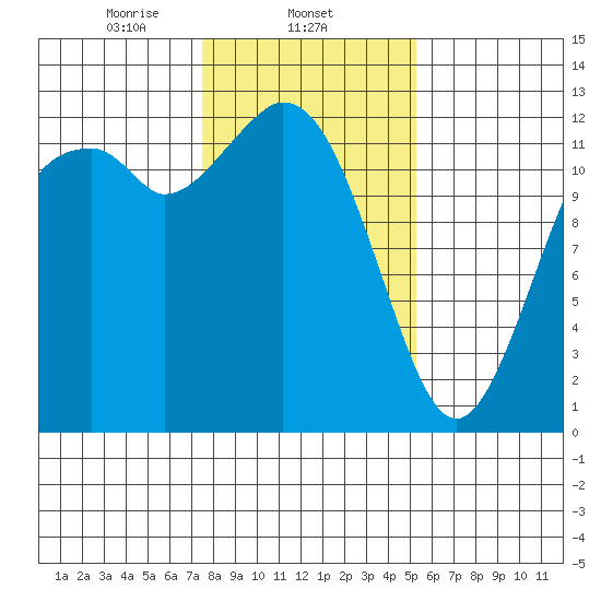 Von Geldern Cove tide chart for Sunday, February 4, 2024
