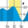 Von Geldern Cove tide chart for Sunday, February 4, 2024