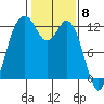 Von Geldern Cove tide chart for Thursday, February 8, 2024