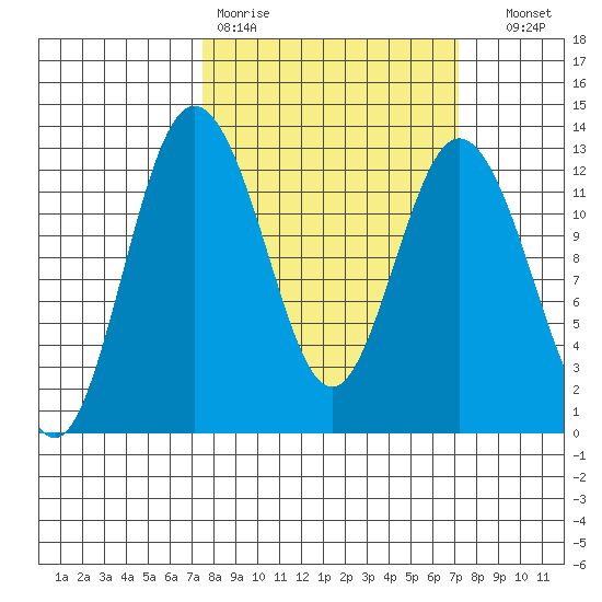 Von Geldern Cove tide chart for Monday, March 11, 2024