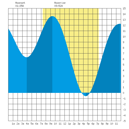 Von Geldern Cove tide chart for Friday, March 15, 2024