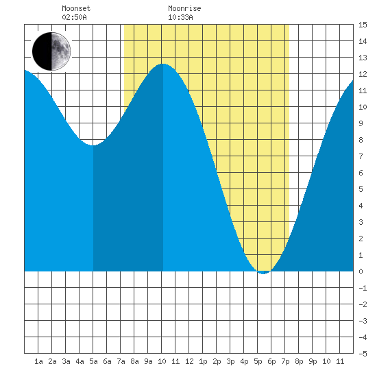 Von Geldern Cove tide chart for Saturday, March 16, 2024