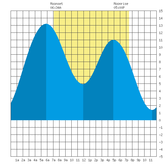 Von Geldern Cove tide chart for Friday, March 22, 2024