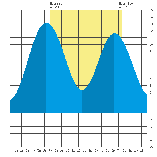 Von Geldern Cove tide chart for Sunday, March 24, 2024