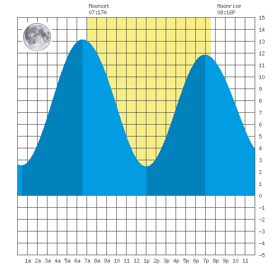 Von Geldern Cove tide chart for Monday, March 25, 2024
