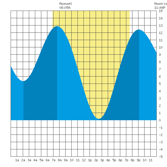 Von Geldern Cove tide chart for Thursday, March 28, 2024