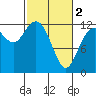 Von Geldern Cove tide chart for Saturday, March 2, 2024