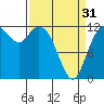 Von Geldern Cove tide chart for Sunday, March 31, 2024